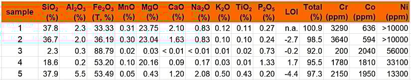 Yaptıracağınız kimyasal test sonucunda bu tür bir içerik verisi elde edeceksiniz. Şöyle düşünün: St. Louis'teki Washington Üniversitesi'nden Randy L. Korotev'e gönderilen 715 kimyasal analiz raporundan sadece 1 tanesinin tam bir demir meteorit olduğu öğrenilmiştir (toplamda sadece 12 örnekte meteorit izine rastlanmıştır). Dolayısıyla keşfinizin meteorit olma ihtimali inanılmaz düşüktür.