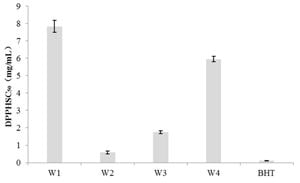 Chemical Modifications Enhance Antioxidant Properties Of Wendan Peels