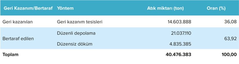 Geri kazanılma ve bertaraf edilen atıkların kütlesel dağılımı (2024yılı)