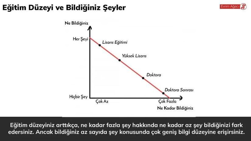 Eğitim düzeyiniz arttıkça, ne kadar fazla şey hakkında ne kadar az şey bildiğinizi fark edersiniz. Ancak bildiğiniz az sayıda şey konusunda çok geniş bir bilgi düzeyine erişirsiniz.