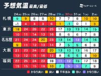 金曜日頃まで季節先取りの暖かさ　次の週末は一気に気温下がる