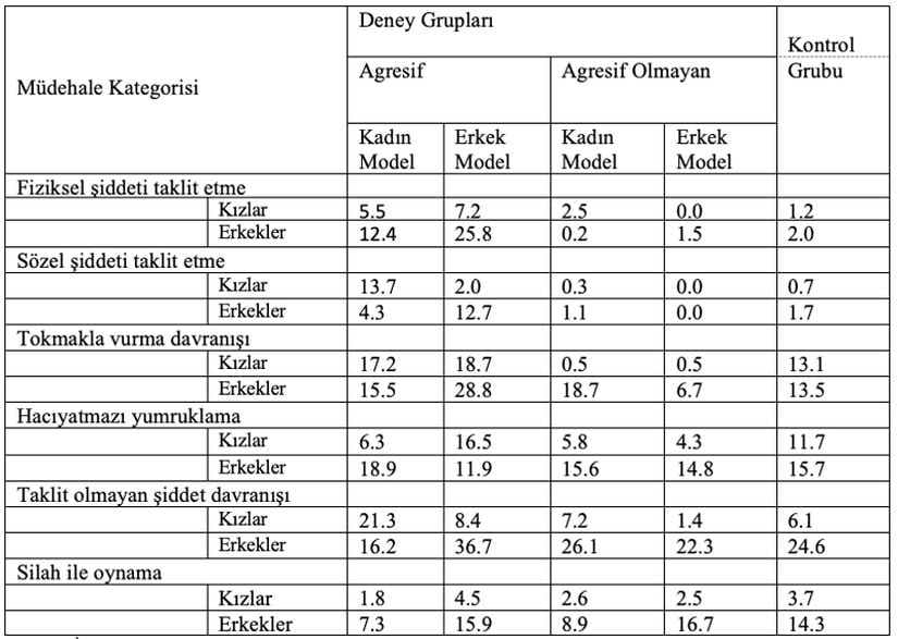 Deney ve kontrol gruplarının ortalama agresiflik puanları