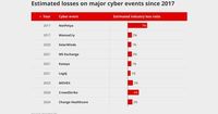 AWS outage: Behind global headlines, cyber implications limited