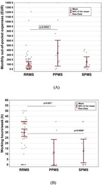 Financial burden of out of pocket nonpharmacological therapies in an Austrian multiple sclerosis cohort - Scientific Reports