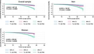 Genetic Risk Of Alzheimer’s Disease Tied To Cognitive Decline