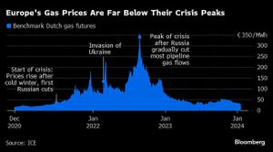 Europe Faces Record High Gas Prices Amid Price Cap Discussions