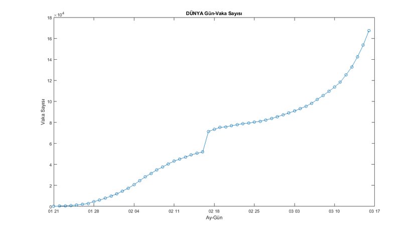 Dünya İçin Günlere Karşılık Toplam Vaka Sayısı (WHO Verileri) Grafik-5