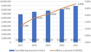 South Korea Boosts Focus On Industrial R&D Investments