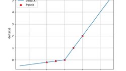 ReLU Fonksiyonu Alternatifi: Delta Fonksiyonu