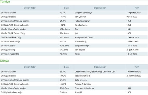 Türkiye'de ve Dünyada Kaydedilen En Düşük ve En Yüksek Değerler