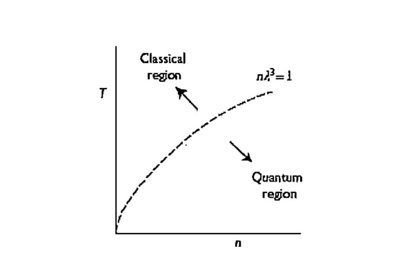 Grafik 1: Sıcaklığa ve Yoğunluğa Bağlı Klasik ve Kuantum Bölgeler