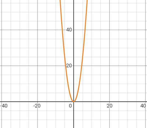 y=x^2 fonksiyonun grafiği