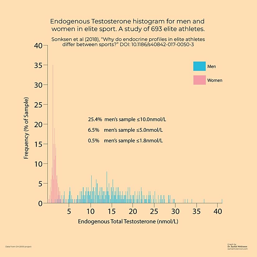 Elit erkek atletlerin %25.4'ünün testosteron oranları, 2016 ve 2018 olimpiyatlarında "kadın taklidi yaparak yarışabilecekleri" seviyenin altındadır. Ancak bunu deneyen kimse olmamıştır.