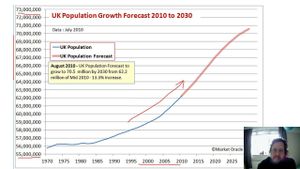 UK Population Expected To Reach 72.5 Million By 2032