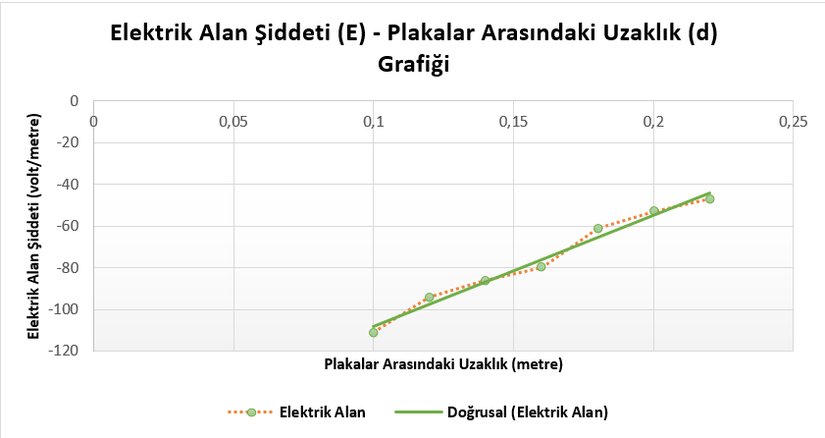Grafik 3: Elektrik Alan Şiddeti- Plakalar Arasındaki Uzaklık Grafiği