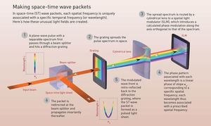 Innovative Space-Time Wave Packets Enhance Optical Fiber Capabilities