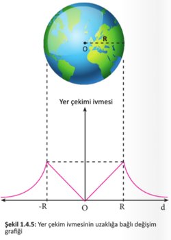 Bir gezegenin çekim ivmesi neden gezegen yüzeyinde maksimum değerini alır?
