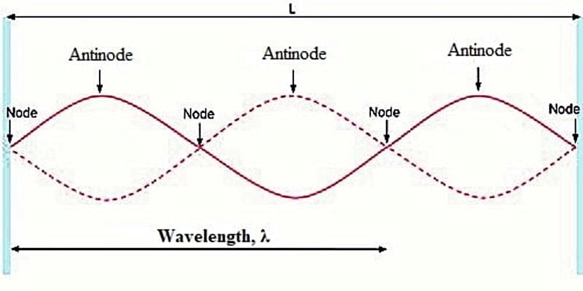 Bir Kararlı Dalga Üzerindeki Düğüm(Node) ve Karın(Antinode) Noktaları