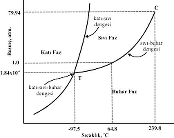 Suyun faz diyagramı. Katı-sıvı-buhar dengesi olarak işaretlenen, üçlü nokta denilen nokta, suyun katı-sıvı-gaz fazlarının aynı anda bulunduğu sıcaklık ve basınç değerini ifade eder.