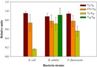 Viability studies of bacterial strains exposed to nitrogen oxides and light in controlled atmospheric conditions - Scientific Reports