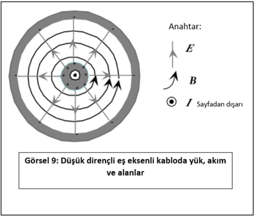 Görsel 9: Düşük dirençli eş eksenli kabloda yük, akım ve alanlar