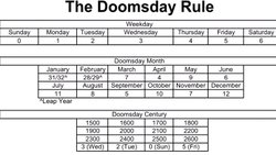 Herhangi Bir Tarihin Hangi Güne Denk Geldiğini, Hiç Bir Alet Kullanmadan Bulmamızı Sağlayan Kıyamet Günü Kuralı Nedir ve Nasıl Hesaplanır?