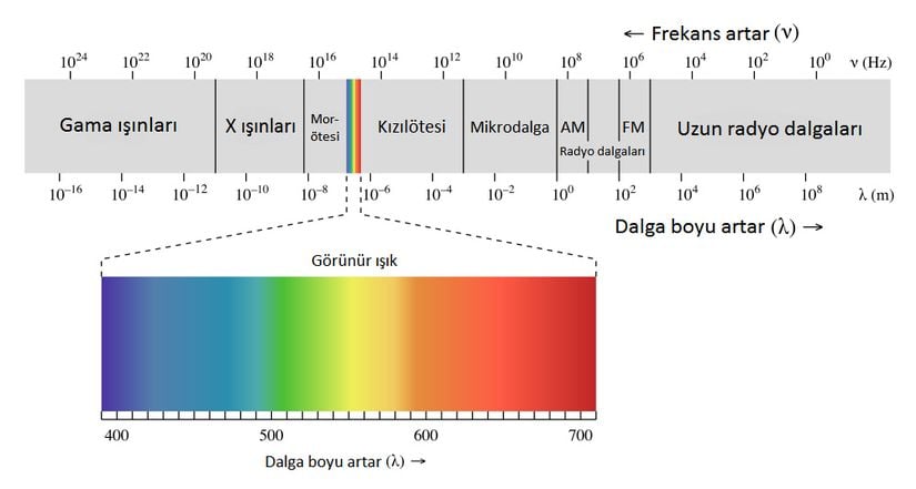 Işığın Dalga Boyları