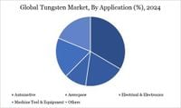 Tungsten Market Expands Amid Strategic Demand, Green Tech Growth, and Supply Chain Localization | DataMIntelligence