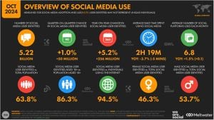 Drivers Of Active Participation Revealed Through Social Media Study