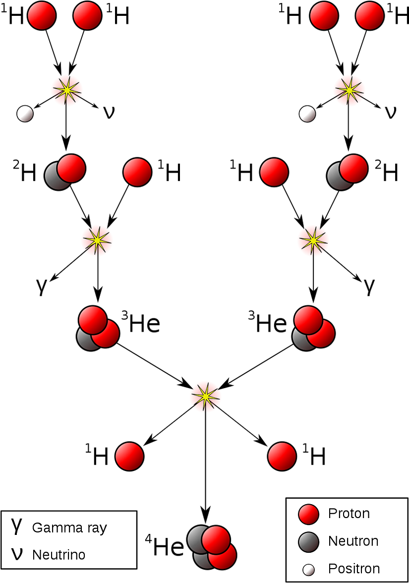 Yıldızlardaki nükleer füzyon'un basamakları. İlk dönüşümde, yani nötrino ve pozitron çıkan yerde Beta pozitif bozunum gerçekleşir.