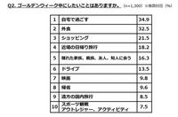 2025年ゴールデンウィークは何連休? カレンダー通りの人が最多