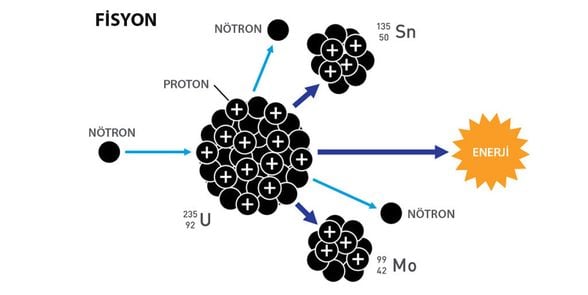Nükleer Fisyon (çekirdek parçalanması)