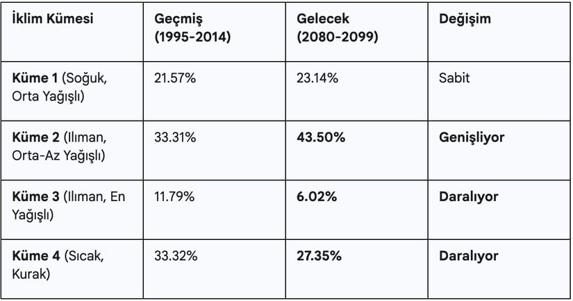 Türkiye'deki iklim bölgelerinin kapladığı alanların gelecekteki değişimi (kötümser senaryo). Veriler kaynağından derlenmiştir.