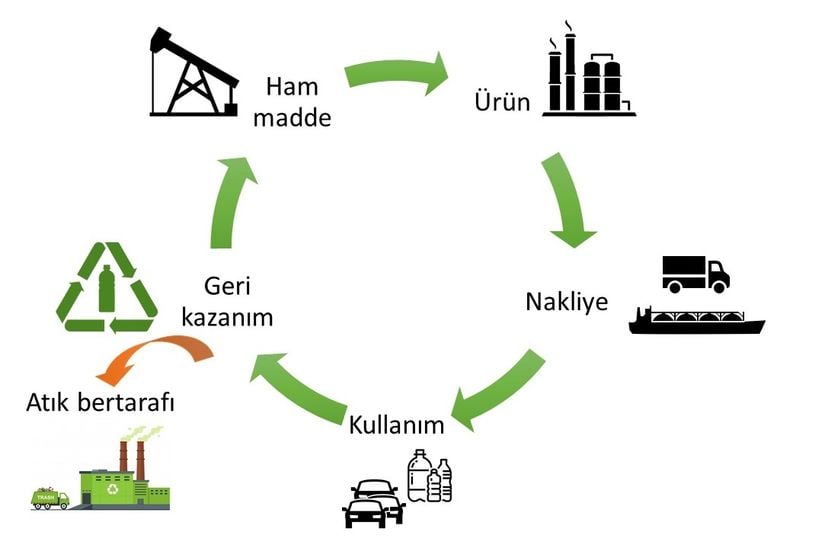 Petrol ürünlerinin basitleştirilmiş yaşam döngüsü. Bu döngüyü pek çok ticari ürüne uygulamak mümkündür.