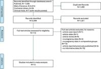 Comparative pregnancy rate after colorectal resection versus other surgical procedures for deep infiltrating rectal endometriosis: a systematic review and meta-analysis - Scientific Reports