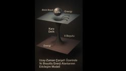 2 Boyutlu evren modeli