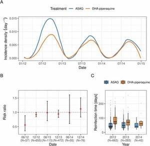 Dihydroartemisinin-Piperaquine's Efficacy Dwindles Against Malaria Re-Infection