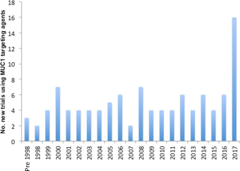 Yıllara göre klinik aşamadaki MUC1'i hedefleyen tedaviler