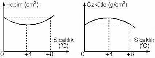 Suyun +4°C'a getirilirken oluşturduğu grafik.