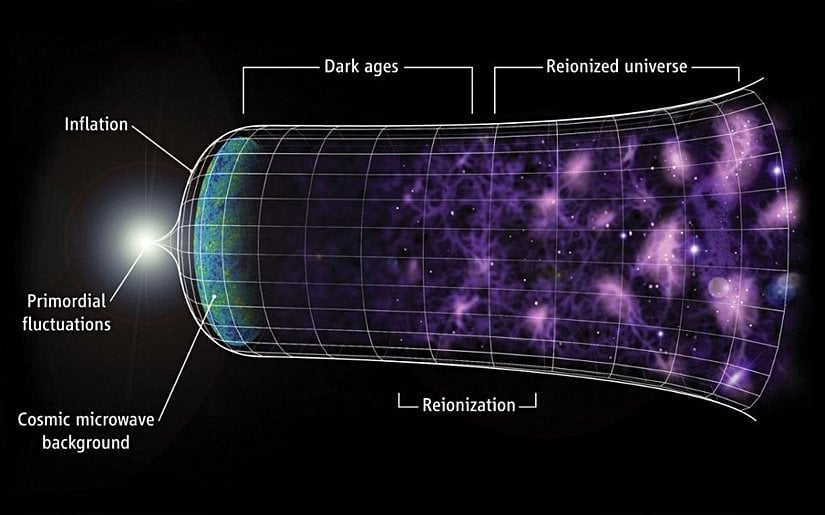 Bugün gözlemlediğimiz tamamı galaksilerle ve karmaşık yapılarla dolu genişleyen evren daha küçük, daha sıcak, daha yoğun ve daha tekdüze bir durumdan ortaya çıktı. Ancak bu ilk durumun bile kökenleri vardı.