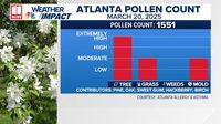 First 'extremely high' tree pollen count of the season for Atlanta