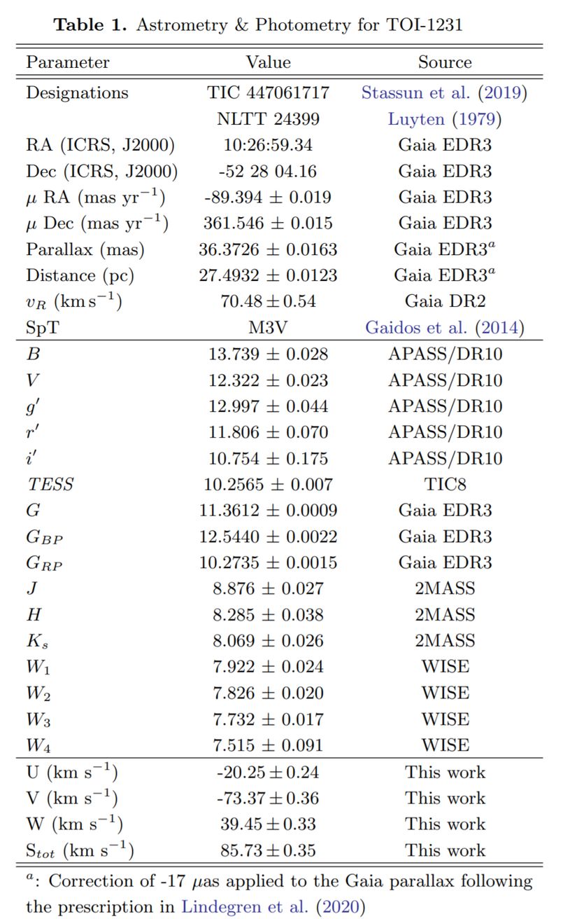 TOI-1231 Astrometri ve Fotometri Verisi