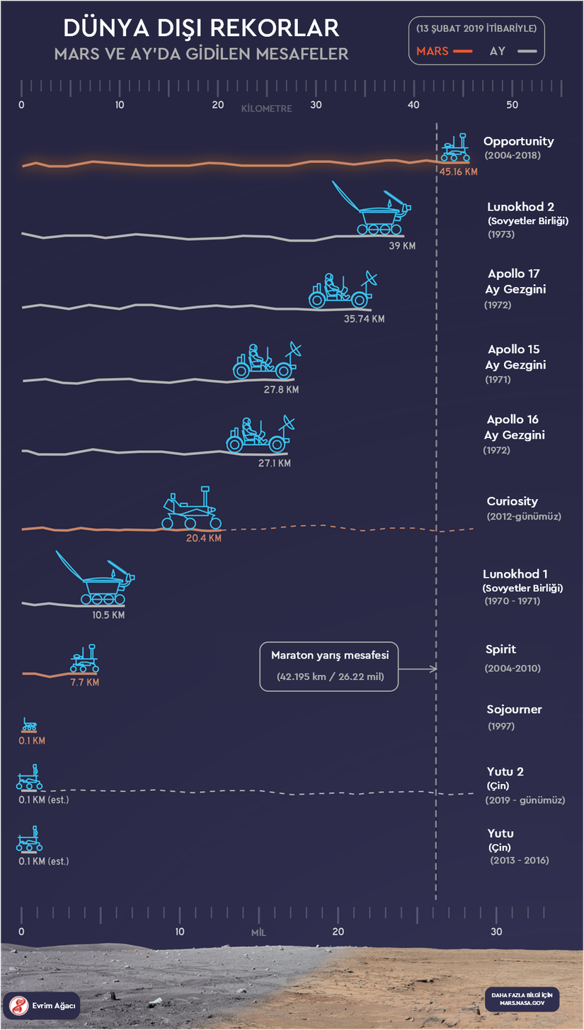 Mars ve Ay'da Gidilen Mesafeler
