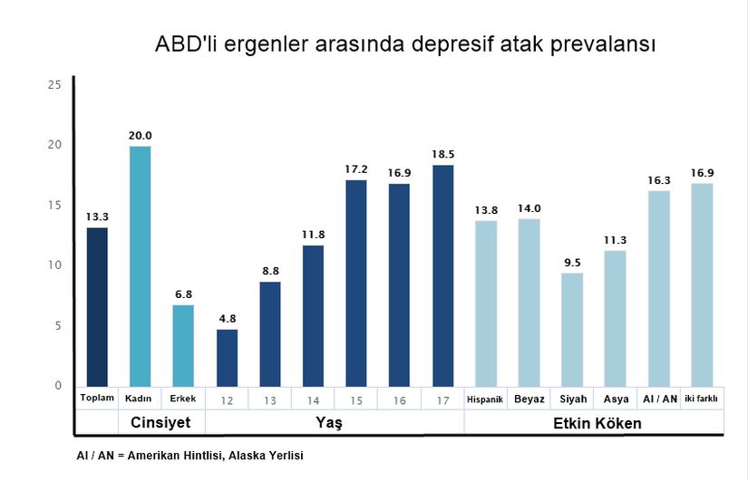 Ergenlik döneminde depresyon atakları yayılımı (ABD / 2017)