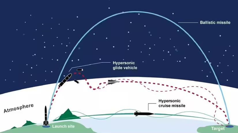 Bu grafik, balistik ve hipersonik uçuş yörüngelerinin bir karşılaştırmasını gösterir. Artık birçok ülke balistik füzeler aracılığıyla nükleer bomba gönderebiliyor.
