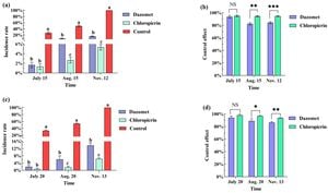 Dazomet Fumigation Boosts Tobacco Growth Through Microbial Changes