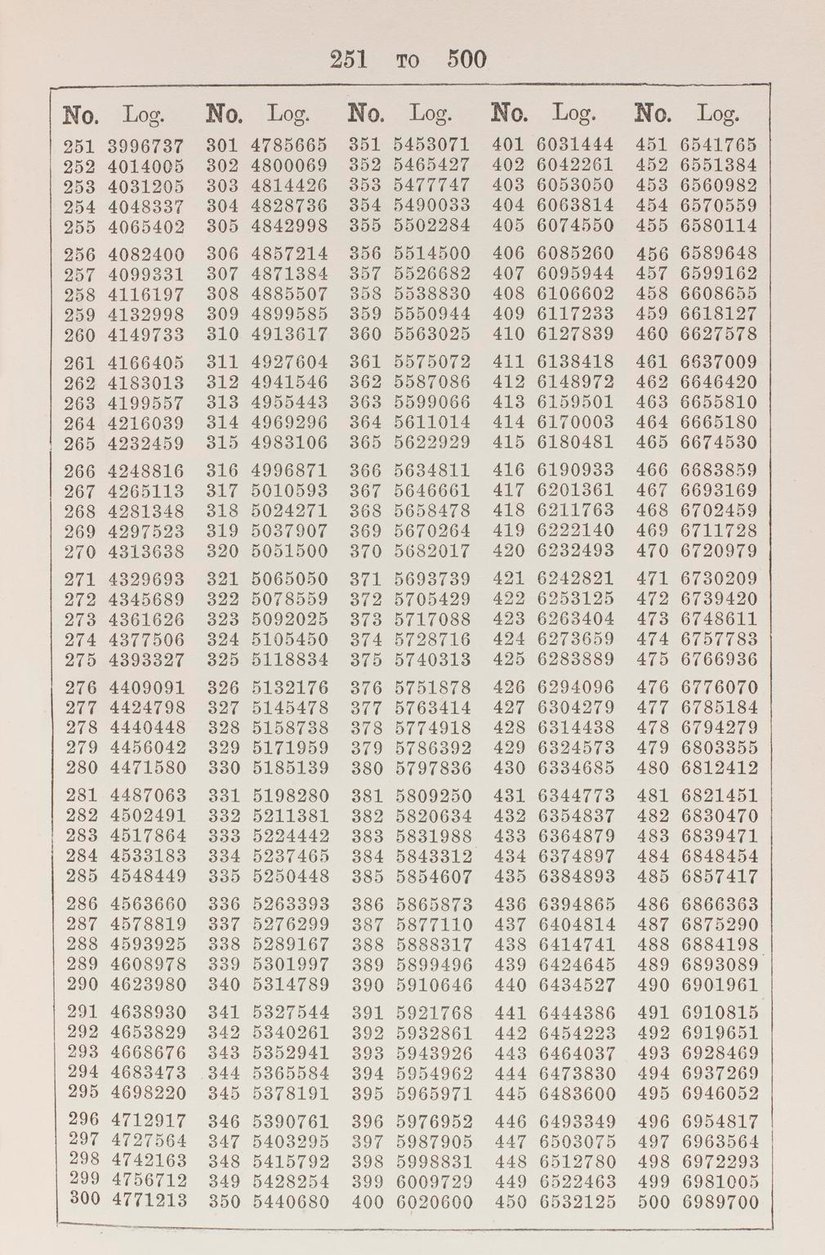 James Pryde tarafından düzenlenen, logaritmalar, trigonometrik, denizcilik ve diğer tabloları içeren basılı matematiksel tablolar seti, yeni Chambers baskısı, 1904.