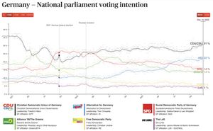 ARD-DeutschlandTrend Shows Union And AfD Strengthening Ahead Of Elections