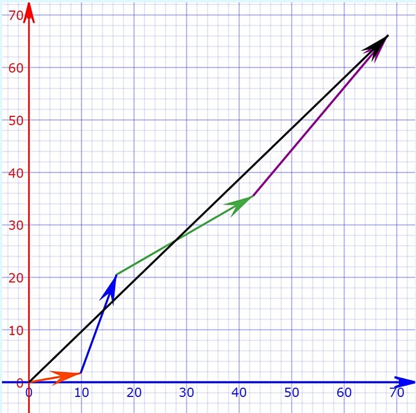 4 farklı kuvvetin (kırmızı, mavi, yeşil ve mor renklerle gösterilmiştir) bileşke kuvveti, siyah renkli grafiğe eşittir. Benzer şekilde, bir gök cismini oluşturan katrilyonlarca parçalanın da bir bileşkesi vardır ve bu, cismin birleşme ve oluşma sonrasındaki hareketini belirler.