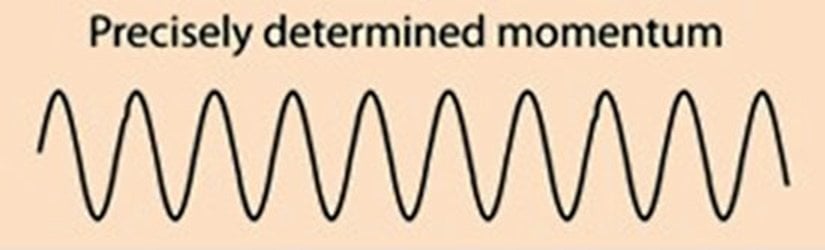 Tek bir dalgaboyuna sahip bir dalganın uzayda dağılımı 3